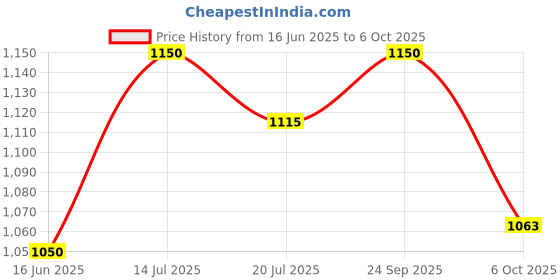amazon.in f gear Tycoon Laptop Backpack,27 L f gear Price History Graph from 16 Jun 2025 to 6 Oct 2025