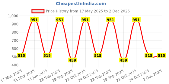 amazon.in f gear Unisex Miami V2 Black 5L Sling Bag f gear Price History Graph from 17 May 2025 to 2 Dec 2025