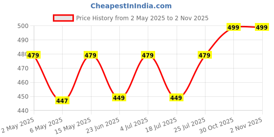 amazon.in generic F N F Brass Dhuna Loban Burner, Round Dhooni Dhoop Dani Incense Burner,Table-Top Brass Incense Holder for Loban, Elegant and Traditional Dhoop Dani for Purifying Home generic Price History Graph from 2 May 2025 to 1 Nov 2025