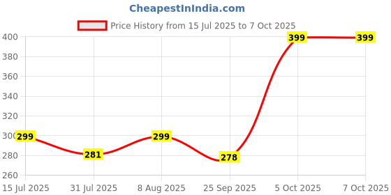amazon.in F N F Brass Dhuna Loban Burner, Round Dhooni Dhoop Dani Incense Burner,Table-Top Brass Incense Holder for Loban, Elegant and Traditional Dhoop Dani for Purifying Home (Small) (Small) Price History Graph from 15 Jul 2025 to 7 Oct 2025