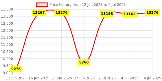 amazon.in f-stop - Micro Tiny ICU f-stop Price History Graph from 12 Jun 2025 to 4 Jul 2025