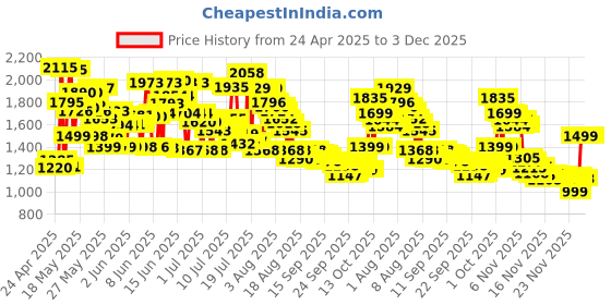 amazon.in f-tech Galaxy Tab S6 Lite S Pen Replacement for Samsung Galaxy Tab S6 Lite EJ-PP610BJEGUJ Stylus Touch S Pen (Oxford Gray) f-tech Price History Graph from 24 Apr 2025 to 3 Dec 2025