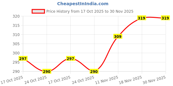 amazon.in F Z Enterprise Agility Hurdles for Sports Training, 6 inches Height, Running and Jumping Drills, Football, Exercise Equipment, Pack of 3, Yellow and Green Price History Graph from 17 Oct 2025 to 30 Nov 2025