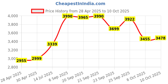 amazon.in F1 24 | Standard Edition | PlayStation 4 Price History Graph from 28 Apr 2025 to 10 Oct 2025