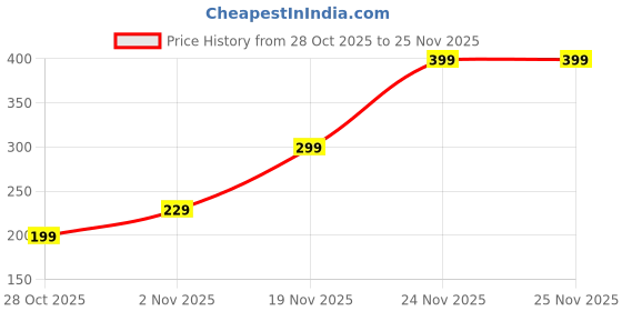 amazon.in F1 Car Keychain, Formula 1 Racing Car Accessories, Unique F1 Merchandise Gifts for Men, Durable Keyring for Everyday Use, 5.2 * 2.4 cm Price History Graph from 28 Oct 2025 to 25 Nov 2025