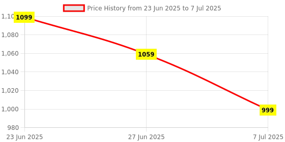 amazon.in F1-CF128MB F1 Extreme Compact Flash 128 MB MLC CF Type 1 Memory Card for CNC Machine, Railways Locomotives, Airplane Cockpits, Camera, Desktop etc Price History Graph from 23 Jun 2025 to 7 Jul 2025