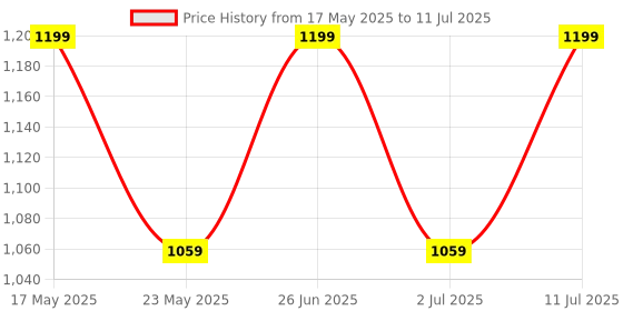 amazon.in F1-CF256MB F1 Extreme Compact Flash 256 MB MLC CF Type 1 Memory Card for CNC Machine, Railways Locomotives, Airplane Cockpits, Camera, Desktop etc Price History Graph from 17 May 2025 to 11 Jul 2025