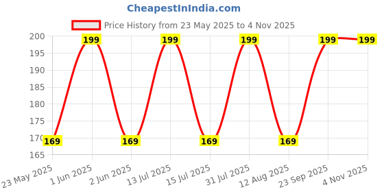 amazon.in vibex F1 Hybrid Sweet Corn Seeds-250 Seeds vibex Price History Graph from 23 May 2025 to 2 Nov 2025