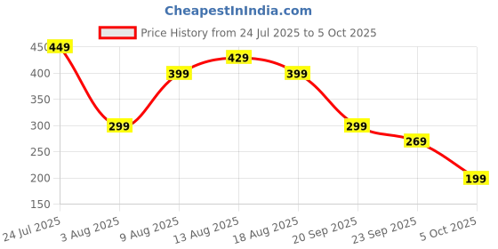 amazon.in F1 Keychain, Formula 1 Key Chain Set, Racing Car Accessories for Men, Unique F1 Merchandise Gifts, Durable Keyring for Everyday Use (10.6in*2.32in) Price History Graph from 24 Jul 2025 to 5 Oct 2025