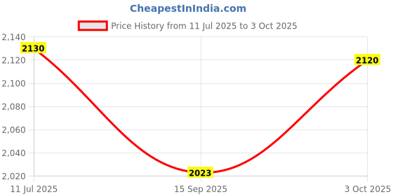 amazon.in F12 Rechargeable Hearing aid With Magnetic charging, Invisible The Smallest Mini hearing In the Canal Hearing Aid (BEIGE) Price History Graph from 11 Jul 2025 to 3 Oct 2025
