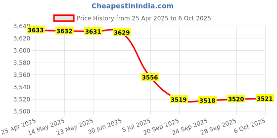 amazon.in F1R Mini Headphone Guitar Amp Amplifier with 3.5mm Headphone Jack AUX Input Plug-and-Play Price History Graph from 25 Apr 2025 to 6 Oct 2025