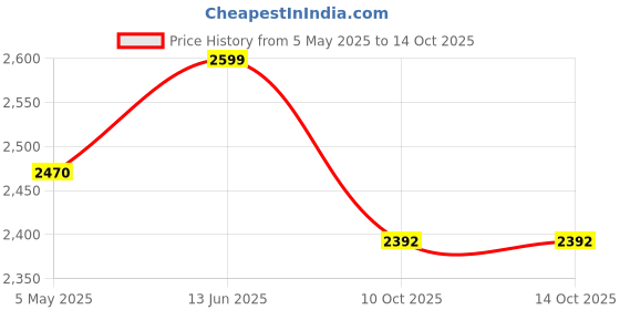 amazon.in F2C Portable Folding Hand Truck Aluminium Luggage Trolley Cart and Dolly 175 lbs Capacity with Black Bungee Cord, Telescoping Handle, PVC Wheels with Double Bearings for Travel Office Auto Moving f2c Price History Graph from 5 May 2025 to 14 Oct 2025