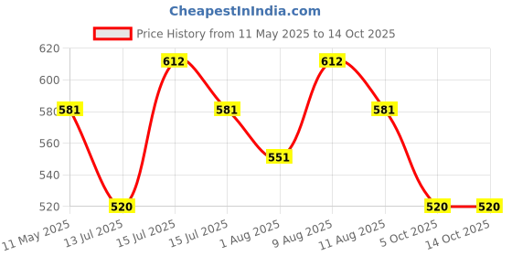 amazon.in F2L 45 mm Skin Friendly Green Grass | Artificial Lawn Turf | High Density Premium Grass | Indoor & Outdoor UseCarpet Mat | Washable | Artificial Grass Carpet Mat (Size - 1.5 x 4 feet) Price History Graph from 11 May 2025 to 14 Oct 2025