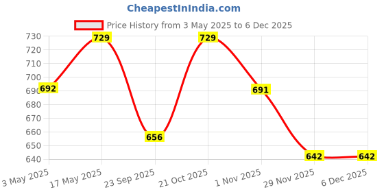 amazon.in f2l Cotton Hand Towel 500 GSM, Size - 16x30 Inch (Set of 6 pc White) f2l Price History Graph from 3 May 2025 to 5 Dec 2025