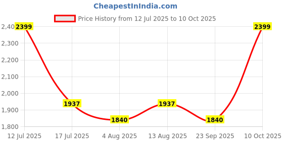 amazon.in F31 Hearing Aids Amplifier, Digital Sound Amplifier, Rechargeable for Adults Seniors Small Sound Amplifier Noise Reduction and Feedback Cancellation(Gold) Price History Graph from 12 Jul 2025 to 10 Oct 2025