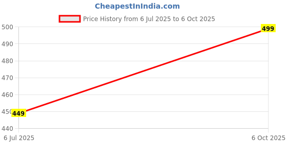 amazon.in F4FIVE Foldable Toilet Step Stool, 21 cm Height, Non-Slip Squatting Bathroom Stool, White Price History Graph from 6 Jul 2025 to 6 Oct 2025