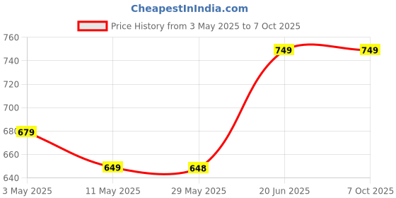amazon.in F4FIVE Mosquito Bat with Uv Light Lamp Five Nights Mosquito Killer Autokill 2 in 1 Mosquito Racket 1200Mah Lithium Ion Rechargeable Battery Handheld Electric Fly Swatter Price History Graph from 3 May 2025 to 7 Oct 2025