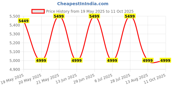 amazon.in F4FIVE Single Air Bed, Inflatable Bed with Built-in Electric Pump, 3 Mins Quick Self-Inflation/Deflation Guest Air Mattress, Blow Up Bed for Home Portable Camping Travel 250kg MAX(Multicolor) f4five Price History Graph from 19 May 2025 to 10 Oct 2025