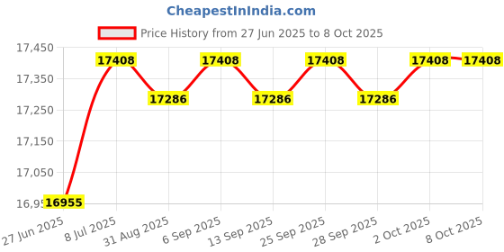 amazon.in F4Y- PLF120A-M Pool Filter Replacement for C1200 Series, 120, CX1200RE, PXC125, PA120 & PA120-4 Filter Cartridges, 1 Pack Price History Graph from 27 Jun 2025 to 8 Oct 2025
