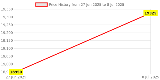 amazon.in F4Y- PLF175A Pool Filter Replacement for C1750 Series, 175, CX1750-RE, PXC175, PA175, C-8417 Filter Cartridges, 1 Pack Price History Graph from 27 Jun 2025 to 8 Jul 2025