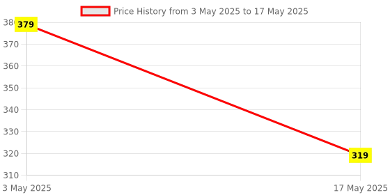 amazon.in F5 SmartTech 4 in 1 Type A 3.0 4 Port High Speed USB Hub for Laptop MacBook PC MAC Pro Mac Mini iMac Surface Pro XPS Desktop-USB Port Extension USB Hub Price History Graph from 3 May 2025 to 17 May 2025