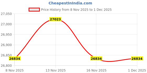 amazon.in f.64 BPX Black - Ex. Large Professional Photography Backpack - for SLR DSLR Multiple Lenses Camera Accessories Water Proof Rain Cover Gear Travel Gadget Padded Waterproof Digital f.64 Price History Graph from 8 Nov 2025 to 1 Dec 2025