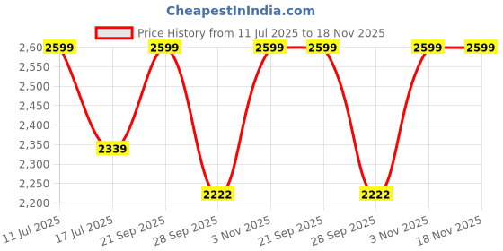 amazon.in F81P Rechargeable Pocket Hearing Aid For Severe & Profound Hearing Loss, Pocket Wired Hearing Aid (FOR BOTH EAR) Price History Graph from 11 Jul 2025 to 18 Nov 2025