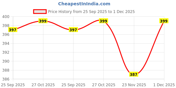 amazon.in F8WARES 2PK 75 Litres Nylon Mesh Foldable Laundry Basket for Clothes - Odourless Breathable Laundry Bag for Clothes with Carry Handles - Kids Toy Baskets For Storage & Dirty Cloth Basket Hamper Black Price History Graph from 25 Sep 2025 to 1 Dec 2025