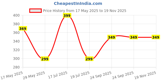 amazon.in F8WARES 5 Pairs Latex Coated Safety Gloves for Men Industrial Gloves - Hand Gloves for Men - Gardening Gloves - Working Gloves for Men - Rubber Gloves for Gardening Work - Anti Cut Resistant Gloves f8wares Price History Graph from 17 May 2025 to 18 Nov 2025