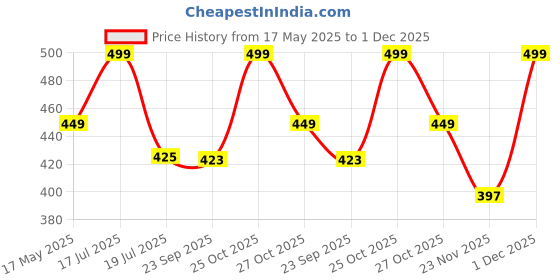 amazon.in F8WARES Nitrile Coated Level 5 Cut Resistant Hand Gloves - Heavy Duty Safety Gloves for Men - Multipurpose Working Industrial Gloves Used for Gardening Kitchen Vegetable Cutting, Mechanical Work f8wares Price History Graph from 17 May 2025 to 1 Dec 2025