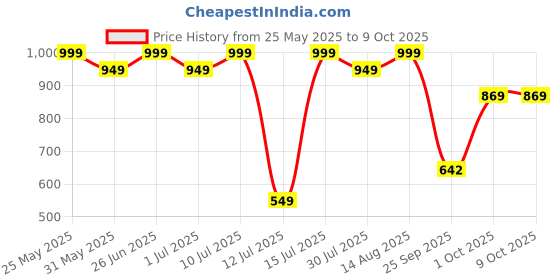 amazon.in F9 Ultimate Pre-Workout Supplement, Fruit Punch Flavour, 300g, 30 Servings with Creatine, Beta Alanine and Caffeine Price History Graph from 25 May 2025 to 9 Oct 2025