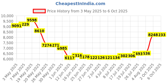 amazon.in F999 USB Sound Card for PC & Laptop, 2.0 Channel, 41.11kHz, 16-bit, DJ Sound Card Price History Graph from 3 May 2025 to 6 Oct 2025