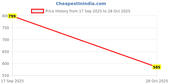 amazon.in Fa 24hr Spray Deo/ap Sport - 5 Oz Price History Graph from 17 Sep 2025 to 28 Oct 2025