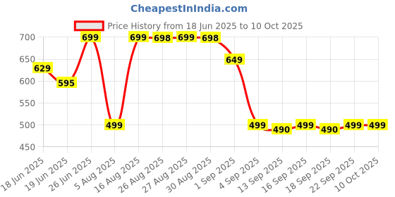 amazon.in FA Brightening & Care Anti-Perspirant Roll-On 50ml (Pack of 3) Price History Graph from 18 Jun 2025 to 9 Oct 2025