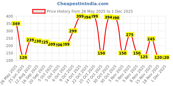 amazon.in Fa Caribbean Lemon 24H Deo Roll-On Glass Bottle, Unisex Price History Graph from 26 May 2025 to 1 Dec 2025