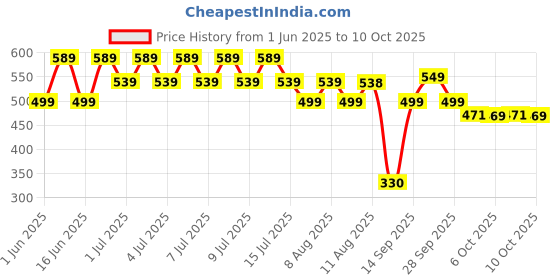 amazon.in Fa Deodorant 1.7 Oz. Roll-On Aqua (3-Pack), Unisex Price History Graph from 1 Jun 2025 to 10 Oct 2025