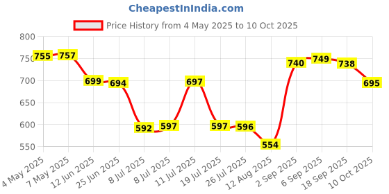 amazon.in Fa Deodorant 6.75oz Spray Caribbean Lemon (Green) Price History Graph from 4 May 2025 to 10 Oct 2025