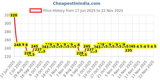 amazon.in Fa Deodorant Roll - On 24 Hour, Caribbean Lemon 1.7 Fl Oz / 50 Ml Price History Graph from 17 Jun 2025 to 22 Nov 2025