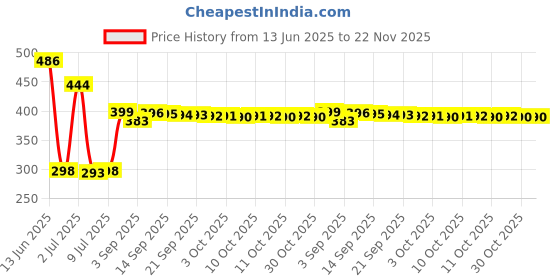 amazon.in Fa Deodorant Roll-On Pink Passion Floral Fragrance Deodorants And Antiperspirants,1 Count, (unisex) Price History Graph from 13 Jun 2025 to 22 Nov 2025