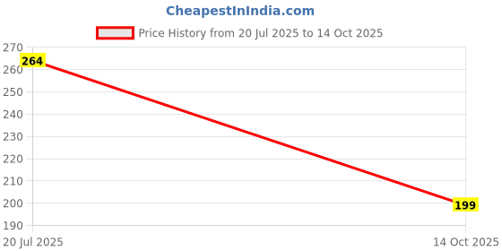amazon.in Fa Dry Protect Cotton Mist Roll On, 50ml Price History Graph from 20 Jul 2025 to 14 Oct 2025