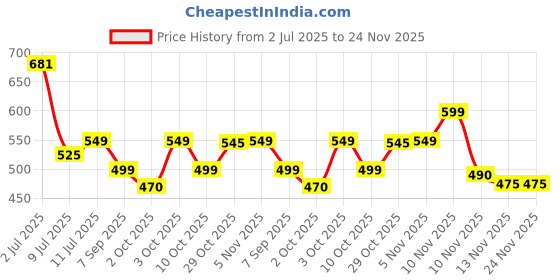amazon.in Fa Floral Protect Orchid & Viola Anti-Perspirant Roll On 50ml X 3 (Pack Of 3) Price History Graph from 2 Jul 2025 to 23 Nov 2025