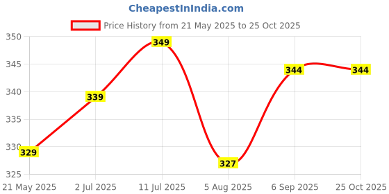 amazon.in fa industries FA INDUSTRIES® Wooden Acupressure Manual Massager Wooden Back, Neck, Face and Jimmy Therapy Combo Kit For Stress, Pain Relief (Set of 4) fa industries Price History Graph from 21 May 2025 to 24 Oct 2025