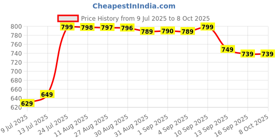 amazon.in Fa Men Attraction Force 48h Anti-Perspirant Roll on 50ml X 3 (Pack Of 3) Price History Graph from 9 Jul 2025 to 7 Oct 2025