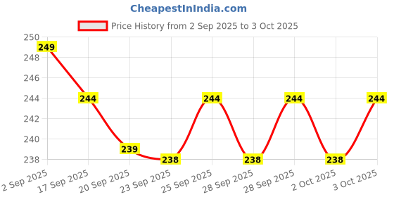 amazon.in Fa Roll on Invisible Power (Woman) 50 Ml, Male Price History Graph from 2 Sep 2025 to 3 Oct 2025