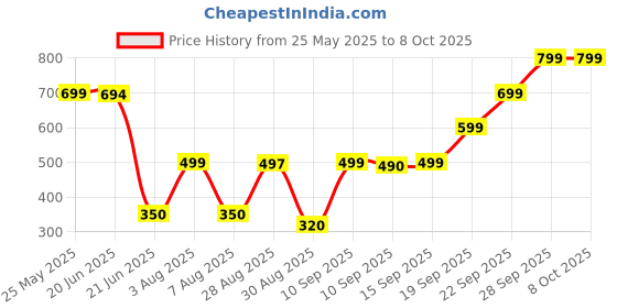 amazon.in Fa Roll On (Pink Passion) fa Price History Graph from 25 May 2025 to 8 Oct 2025