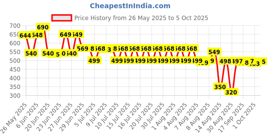 amazon.in Fa Unisex Roll On (Lemon),1 Count Price History Graph from 26 May 2025 to 5 Oct 2025