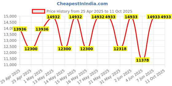amazon.in FAA Chart Supplement Full Set (Always Current Edition) Price History Graph from 25 Apr 2025 to 11 Oct 2025
