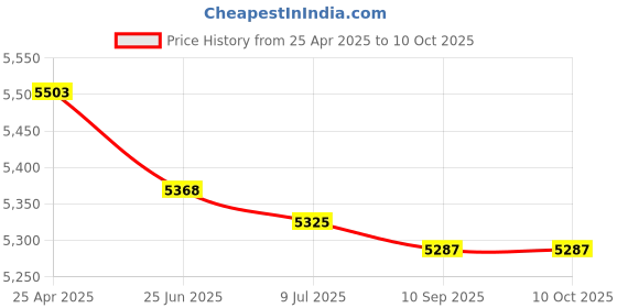amazon.in FAA Chart: VFR Sectional Los Angeles SLA (Always Current Edition) Price History Graph from 25 Apr 2025 to 10 Oct 2025