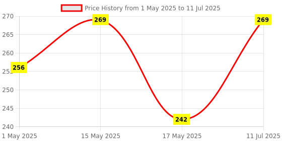 amazon.in faas Small Multi-use Dustbin for Study Table Office etc Multicolour 20CM (pack Of 2) Price History Graph from 1 May 2025 to 11 Jul 2025