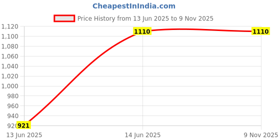 amazon.in zigaro FAB-125 Orange Rubber Cricket zigaro Price History Graph from 13 Jun 2025 to 9 Nov 2025